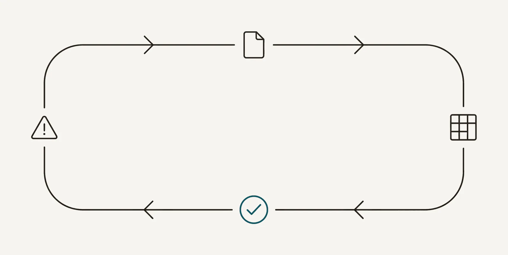 A closed loop running from a document to a table to a check and a flag, and back again